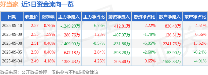 股票行情快报：好当家（600467）9月10日主力资金净卖出1249.29万元