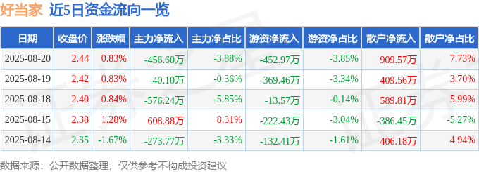 股票行情快报：好当家（600467）8月20日主力资金净卖出456.60万元