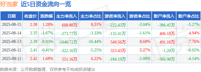 股票行情快报：好当家（600467）8月15日主力资金净买入608.88万元