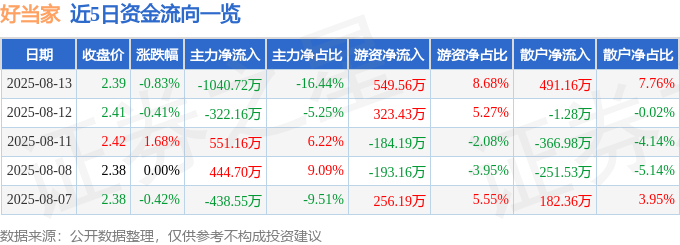 股票行情快报：好当家（600467）8月13日主力资金净卖出1040.72万元