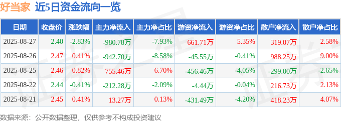 股票行情快报：好当家（600467）8月27日主力资金净卖出980.78万元