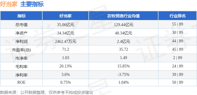 股票行情快报：好当家（600467）8月27日主力资金净卖出980.78万元