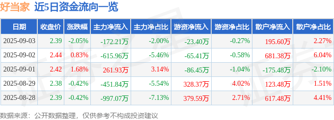 股票行情快报：好当家（600467）9月3日主力资金净卖出172.21万元