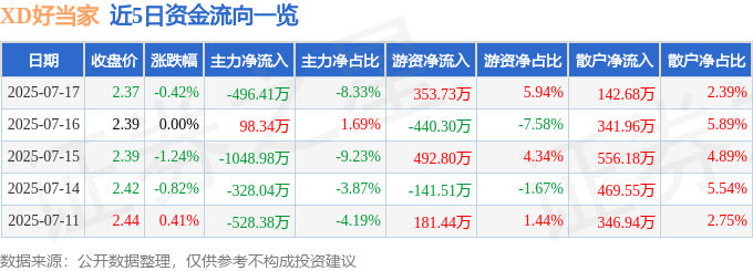 股票行情快报：XD好当家（600467）7月17日主力资金净卖出496.41万元