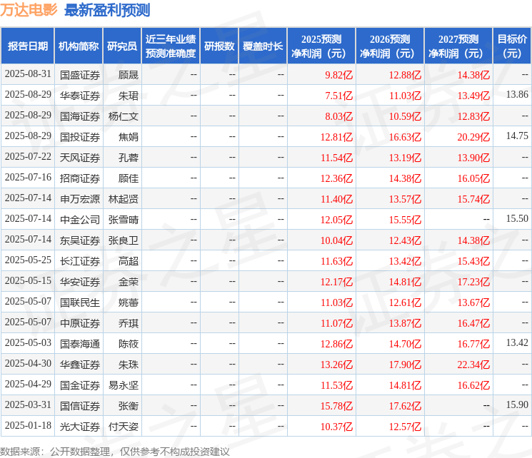 中国银河：给予万达电影买入评级
