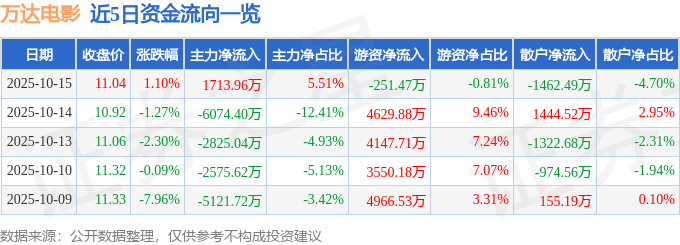 股票行情快报：万达电影（002739）10月15日主力资金净买入1713.96万元