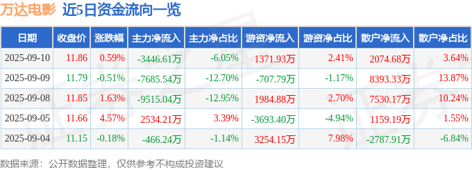 股票行情快报：万达电影（002739）9月10日主力资金净卖出3446.61万元