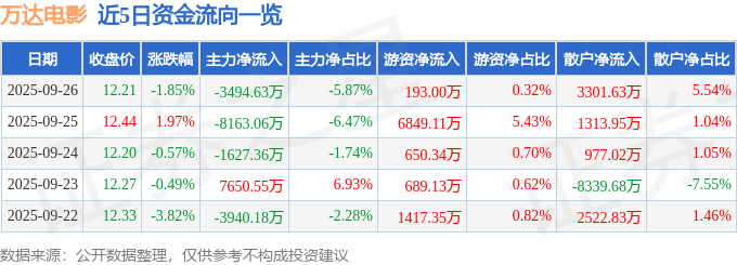 股票行情快报：万达电影（002739）9月26日主力资金净卖出3494.63万元