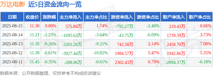 股票行情快报：万达电影（002739）8月15日主力资金净买入575.84万元