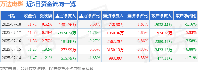 股票行情快报：万达电影（002739）7月18日主力资金净买入1301.76万元