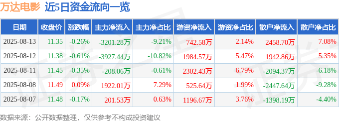 股票行情快报：万达电影（002739）8月13日主力资金净卖出3201.28万元