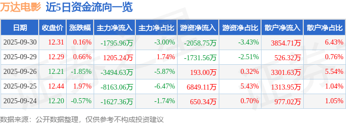 股票行情快报：万达电影（002739）9月30日主力资金净卖出1795.96万元