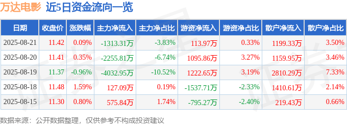 股票行情快报：万达电影（002739）8月21日主力资金净卖出1313.31万元