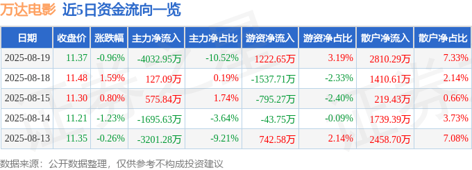 股票行情快报：万达电影（002739）8月19日主力资金净卖出4032.95万元