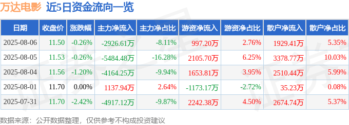 股票行情快报：万达电影（002739）8月6日主力资金净卖出2926.61万元