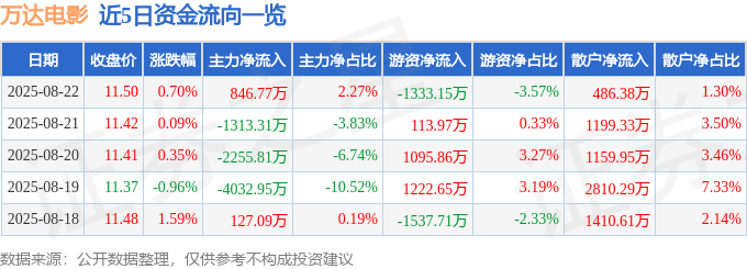 股票行情快报：万达电影（002739）8月22日主力资金净买入846.77万元