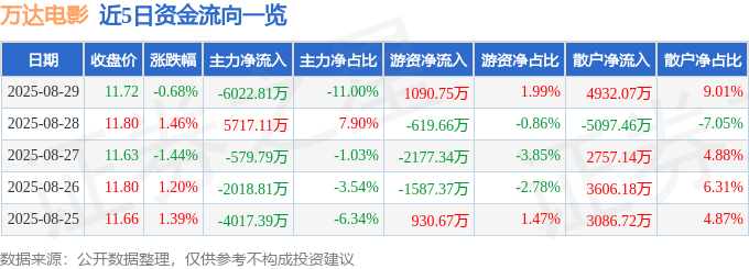 股票行情快报：万达电影（002739）8月29日主力资金净卖出6022.81万元