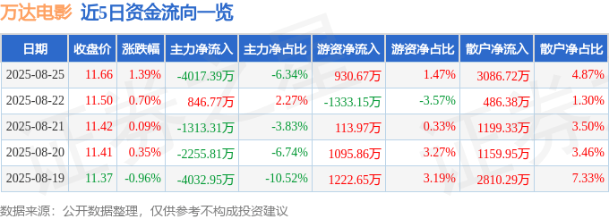 股票行情快报：万达电影（002739）8月25日主力资金净卖出4017.39万元