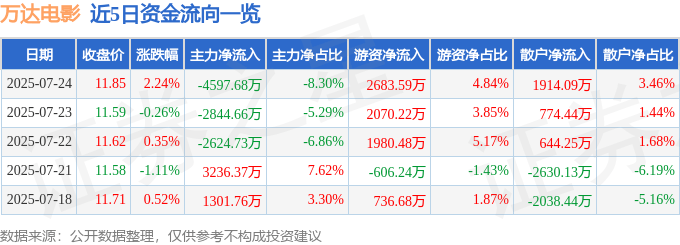 股票行情快报：万达电影（002739）7月24日主力资金净卖出4597.68万元