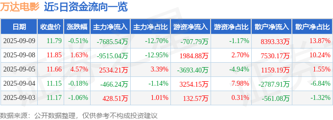 股票行情快报：万达电影（002739）9月9日主力资金净卖出7685.54万元
