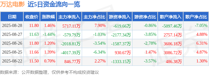 股票行情快报：万达电影（002739）8月28日主力资金净买入5717.11万元