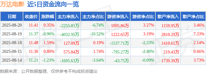 股票行情快报：万达电影（002739）8月20日主力资金净卖出2255.81万元