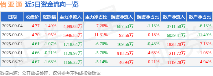 股票行情快报：怡亚通（002183）9月4日主力资金净买入4399.03万元