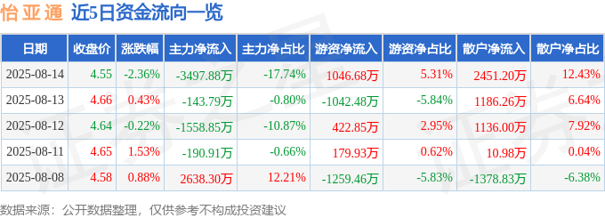 股票行情快报：怡亚通（002183）8月14日主力资金净卖出3497.88万元