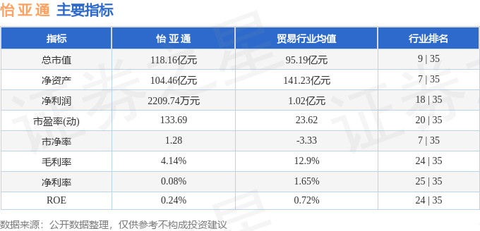 股票行情快报：怡亚通（002183）8月14日主力资金净卖出3497.88万元