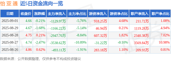 股票行情快报：怡亚通（002183）9月1日主力资金净卖出1129.97万元