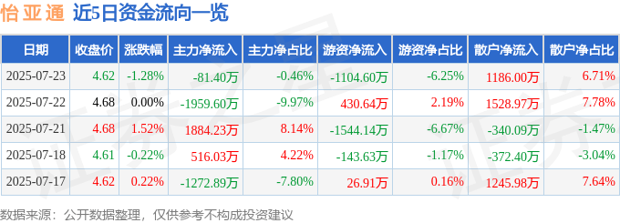 股票行情快报：怡亚通（002183）7月23日主力资金净卖出81.40万元