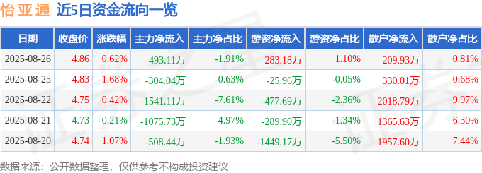 股票行情快报：怡亚通（002183）8月26日主力资金净卖出493.11万元