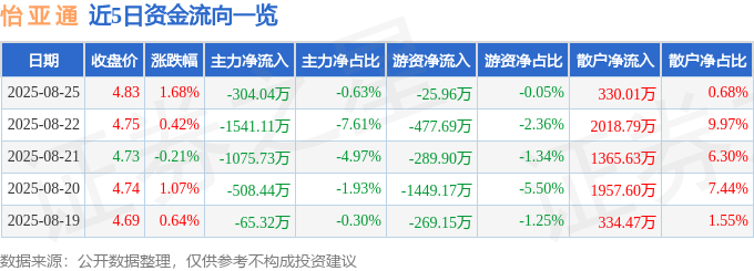 股票行情快报：怡亚通（002183）8月25日主力资金净卖出304.04万元