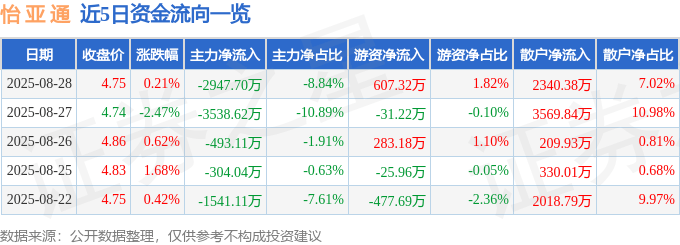 股票行情快报：怡亚通（002183）8月28日主力资金净卖出2947.70万元