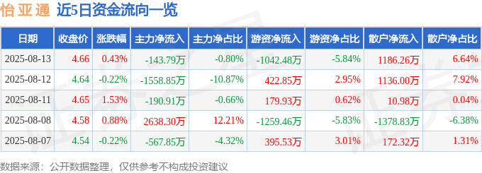 股票行情快报：怡亚通（002183）8月13日主力资金净卖出143.79万元