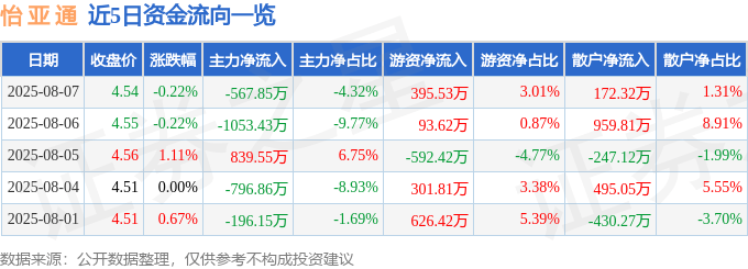 股票行情快报：怡亚通（002183）8月7日主力资金净卖出567.85万元