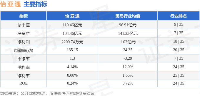 股票行情快报：怡亚通（002183）8月15日主力资金净卖出1815.23万元