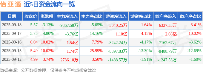 股票行情快报：怡亚通（002183）9月18日主力资金净卖出9367.58万元