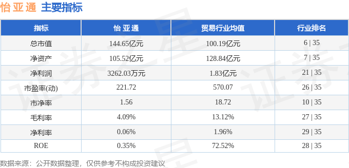 股票行情快报：怡亚通（002183）9月18日主力资金净卖出9367.58万元