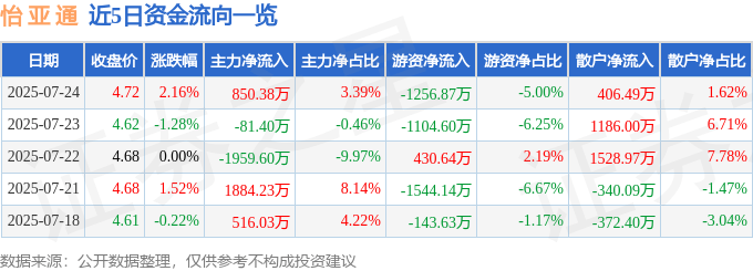 股票行情快报：怡亚通（002183）7月24日主力资金净买入850.38万元