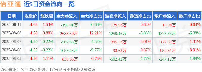 股票行情快报：怡亚通（002183）8月11日主力资金净卖出190.91万元
