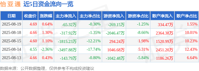 股票行情快报：怡亚通（002183）8月19日主力资金净卖出65.32万元