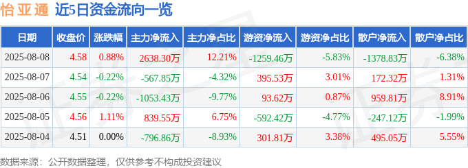 股票行情快报：怡亚通（002183）8月8日主力资金净买入2638.30万元