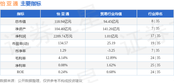 股票行情快报：怡亚通（002183）8月8日主力资金净买入2638.30万元