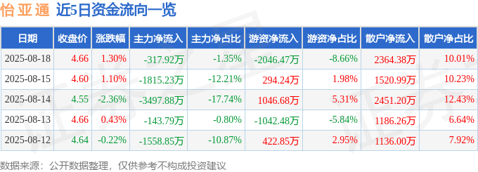 股票行情快报：怡亚通（002183）8月18日主力资金净卖出317.92万元