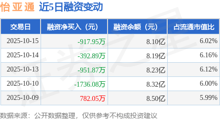 怡亚通:10月15日融券卖出4.09万股,融资融券余额8.13亿元