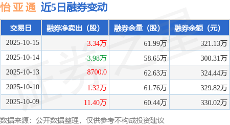 怡亚通:10月15日融券卖出4.09万股,融资融券余额8.13亿元