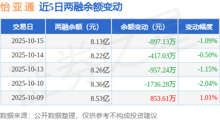 怡亚通:10月15日融券卖出4.09万股,融资融券余额8.13亿元