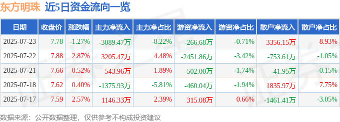 股票行情快报：东方明珠（600637）7月23日主力资金净卖出3089.47万元