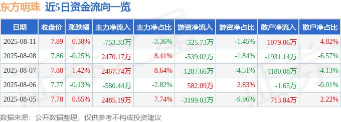 股票行情快报：东方明珠（600637）8月11日主力资金净卖出753.33万元